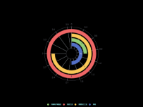 极坐标柱形图 [柱状图,饼图]