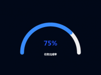 完成率 [柱状图,仪表盘]