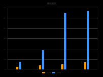 公司后端用 [柱状图]