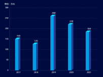 3D柱状图 [柱状图]