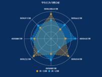 学生行为习惯分析 [雷达图,雷达图]
