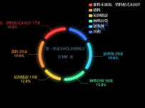 发光圆环饼图 [饼图]