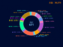 自动轮播饼图 [饼图]