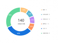 140 [饼图]