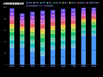 堆叠百分比 [柱状图]