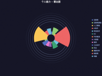 公开-产业专利分布 [雷达图,饼图]