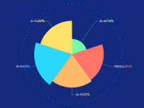 圆 [仪表盘,饼图]