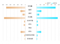 双向柱 [柱状图,折线图]