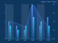双轴折线柱状图 [柱状图,折线图]