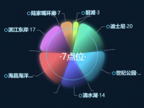 ·7点位· [图形组件,饼图]