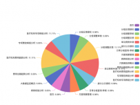 bug分布情况 [饼图]