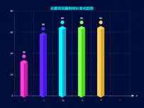 志愿项目服务时长变化趋势 [柱状图,象形柱图]