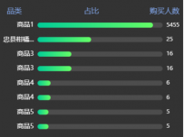 品类销售占比 [图形组件,柱状图]