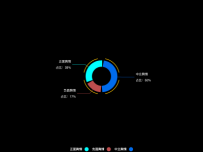 舆情饼图 [图形组件,饼图]