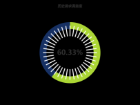 健康度百分比饼图 [仪表盘,饼图]