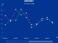 坐席电话统计 [折线图]