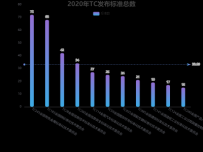2020年TC发布标准总数 [柱状图]