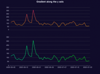 Gradient along the y axis [折线图]