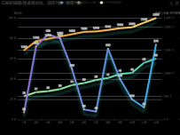 三股折线图(包含百分比、动态Y轴、固定Y轴) [折线图]