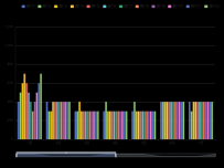12个月12个项目 [柱状图]