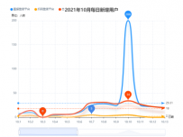 2021年10月每日新增用户 [折线图]