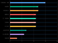 服务项目排行前10名 [柱状图]