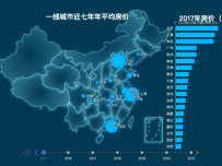 主要城市年平均房价 [地理坐标,柱状图,地图,折线图]