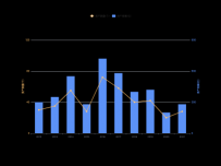 历年资产规模 [柱状图,折线图]