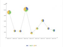 折线图与饼图的组合图 [折线图,饼图]